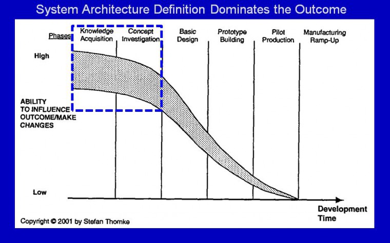 System Architecture Influence Chart by Stefan Thomke