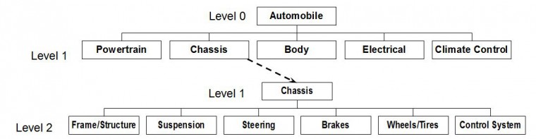 Automotive System Architecture Decomposition